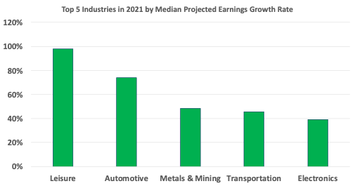 Top 5 Industries in 2021 by Median Projected Earnings Growth Rate
